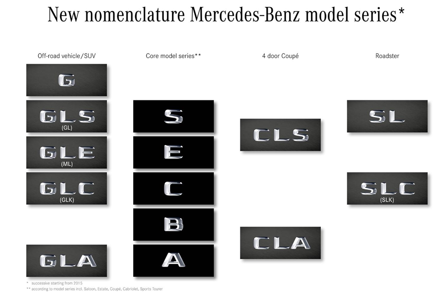 Mercedes-Benz Model Isimleri (2015)